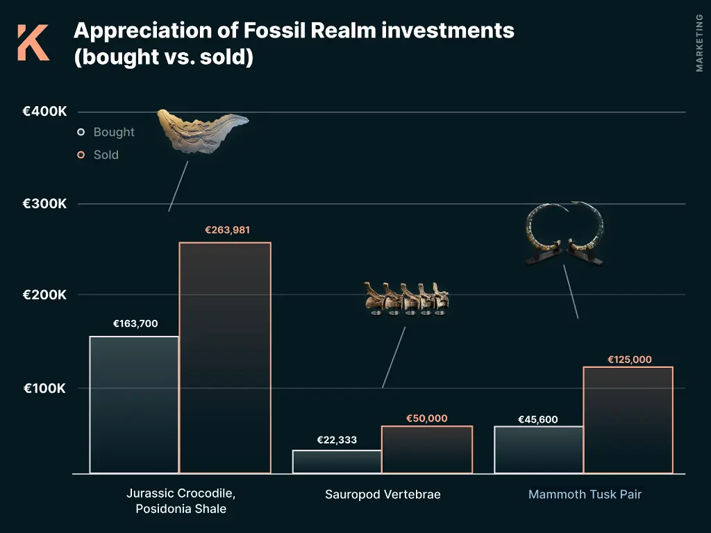 Investment performance in dinosaur fossils