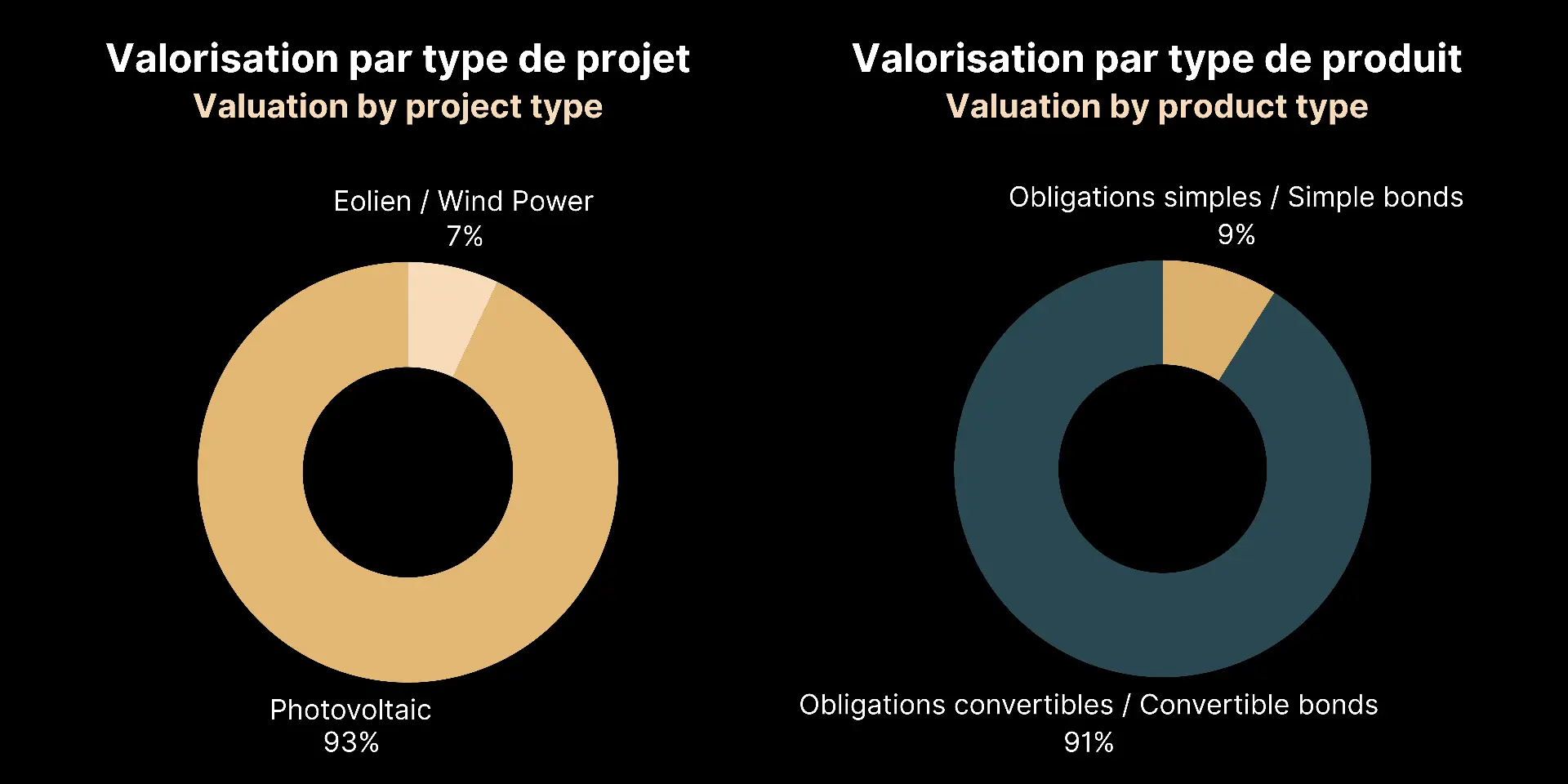 Valorisation de mes investissements Enerfip par type de projet et de produit