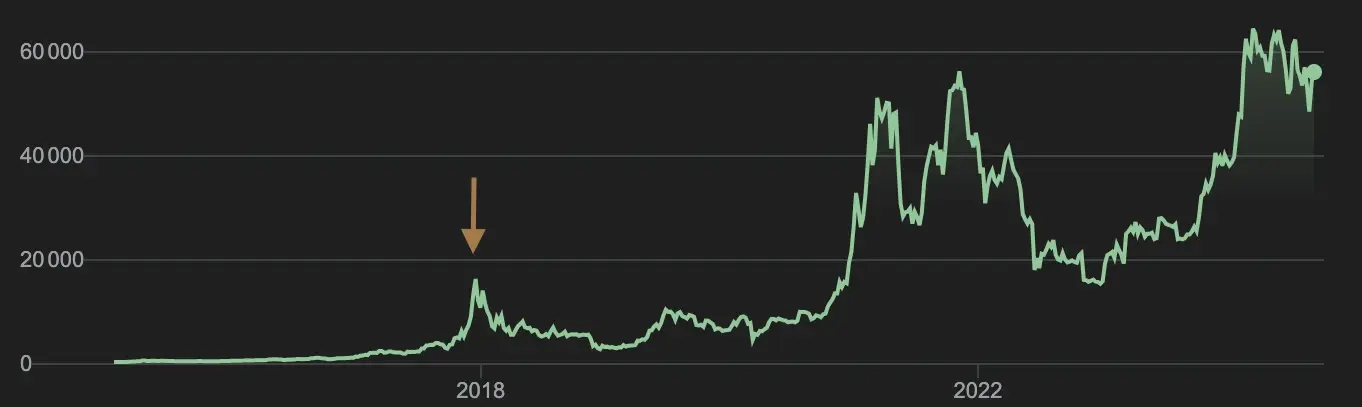 Bitcoin bubble bursts in 2018