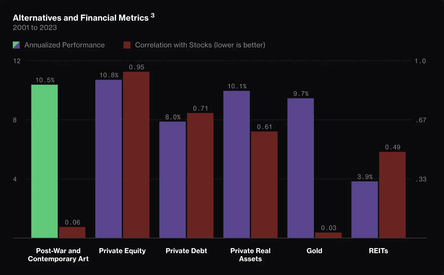 Performance and correlation of financial and art markets
