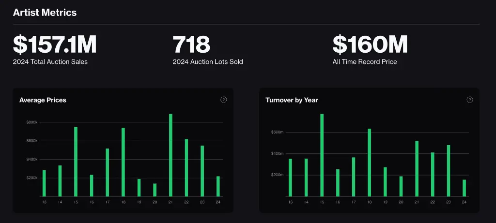 Price trends for Picasso's works