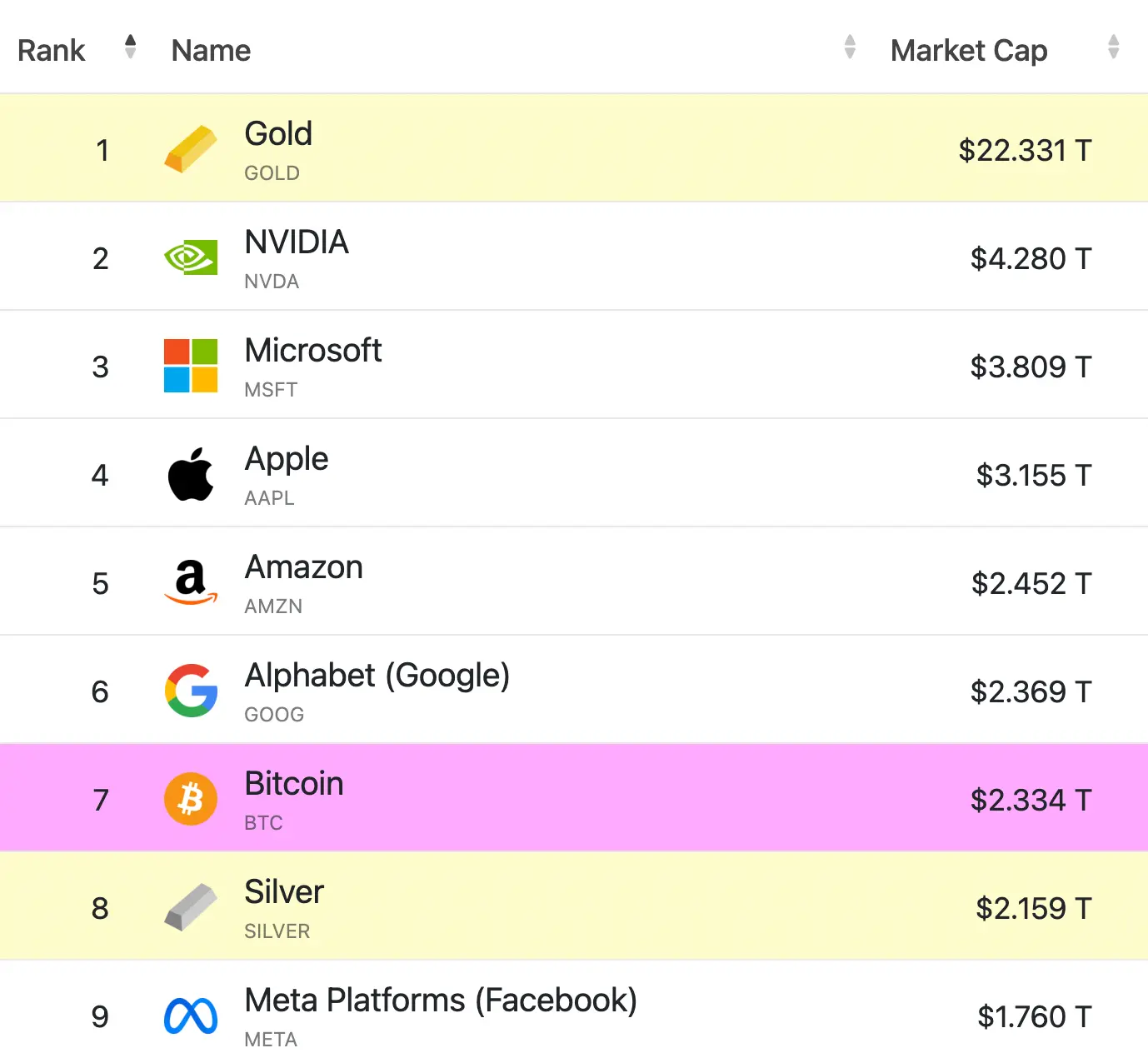 Market capitalization of gold and Bitcoin in July 2025