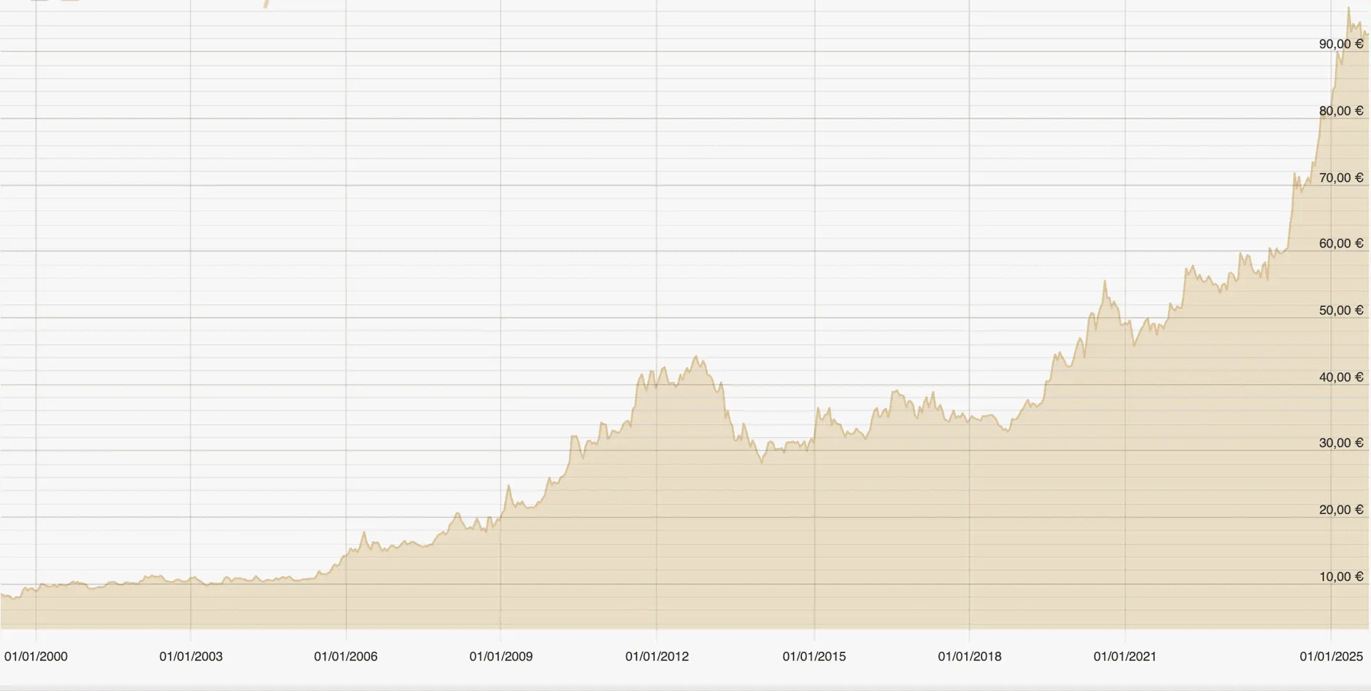 Gold prices from 1999 to 2025