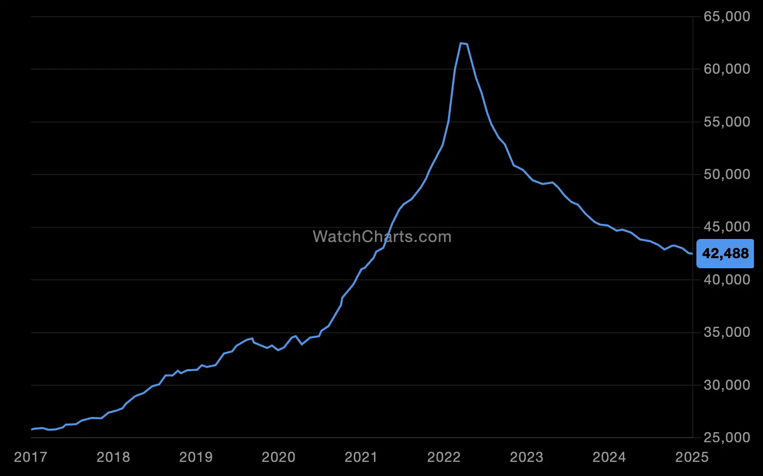Graphique de l'évolution du prix des montres depuis 2017