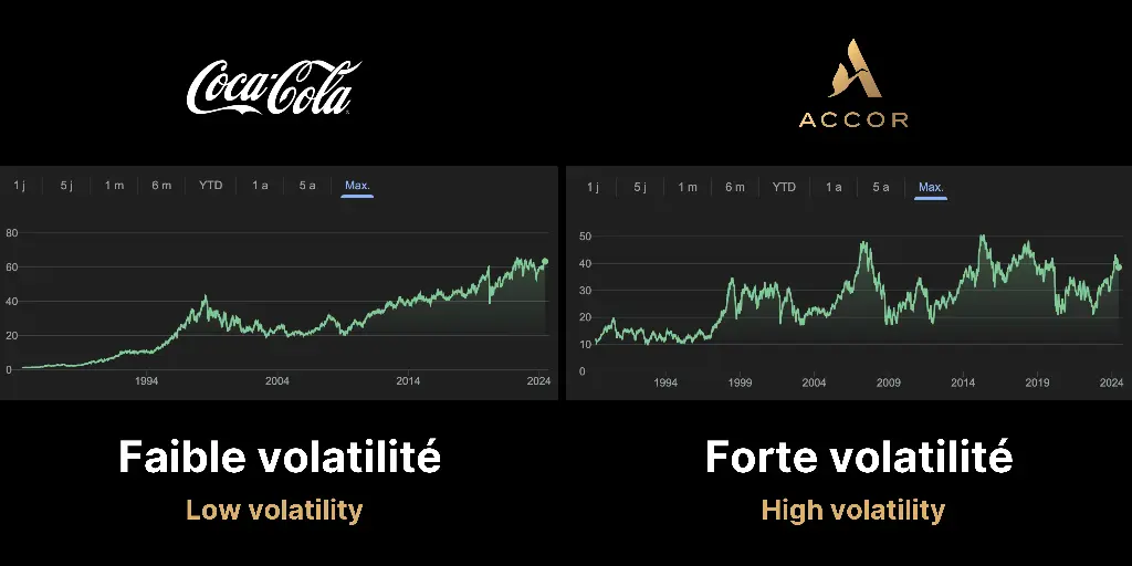 High vs. low volatility