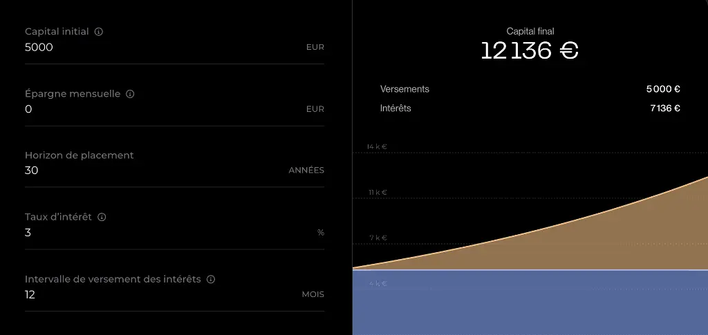 Compound interest of €5,000 at 3% over 30 years